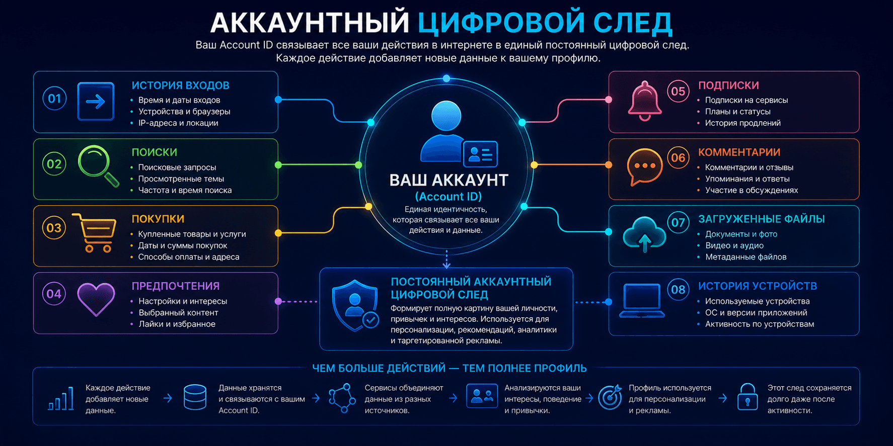 Действия пользователя, связанные через Account ID в постоянный аккаунтный цифровой след