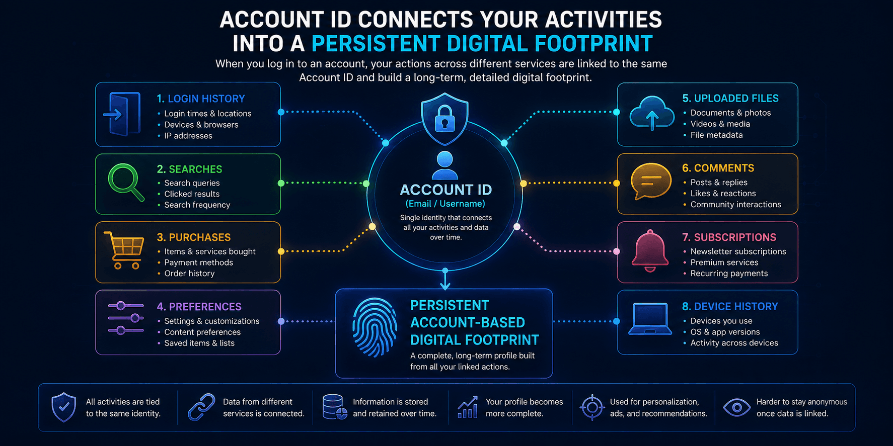 Account ID connecting different user activities into a persistent account-based Digital Footprint