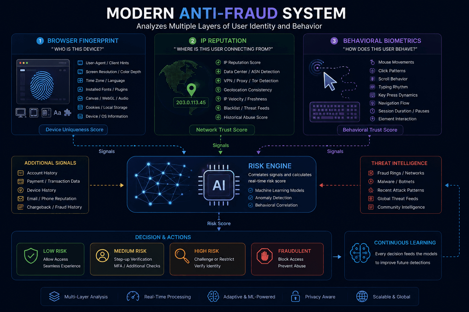 Anti-fraud system analyzing Browser Fingerprint IP Reputation and Behavioral Biometrics