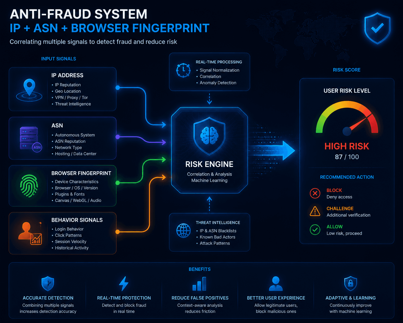 Anti-fraud system combining IP ASN and browser fingerprint into risk score