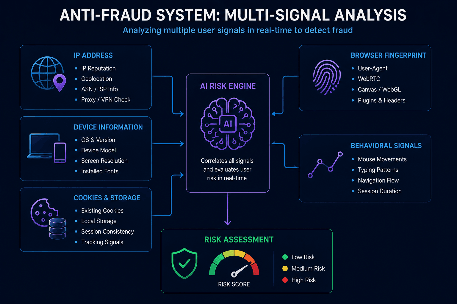 Anti-fraud system analyzing multiple user signals simultaneously