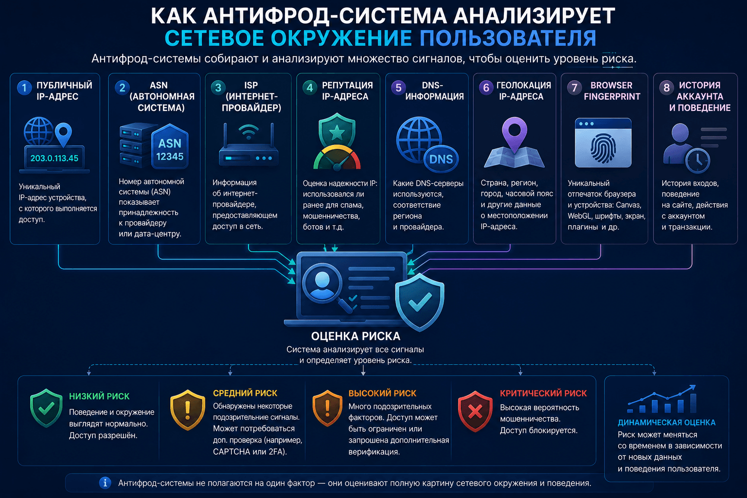 Анализ сетевого окружения пользователя антифрод-системой