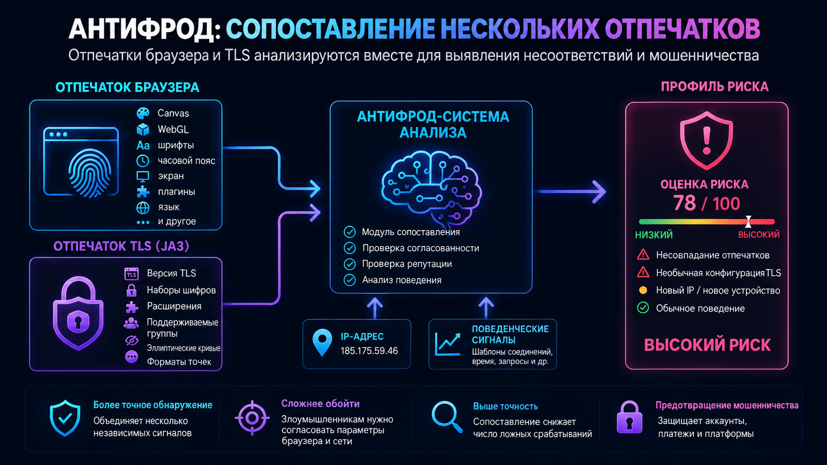 Антифрод-система сопоставляет Browser Fingerprint и TLS Fingerprint