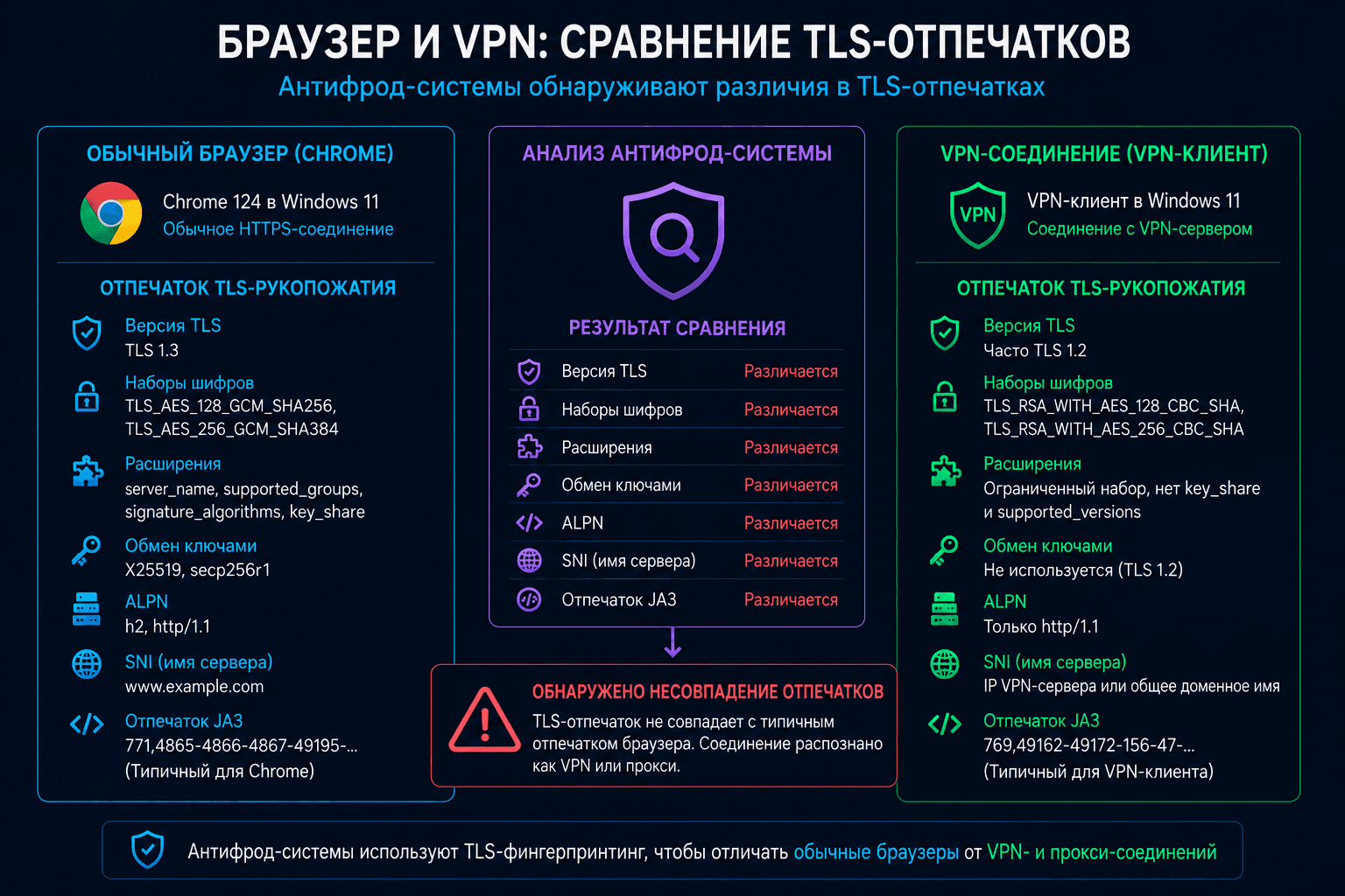 Сравнение TLS-отпечатков браузера и VPN-соединения
