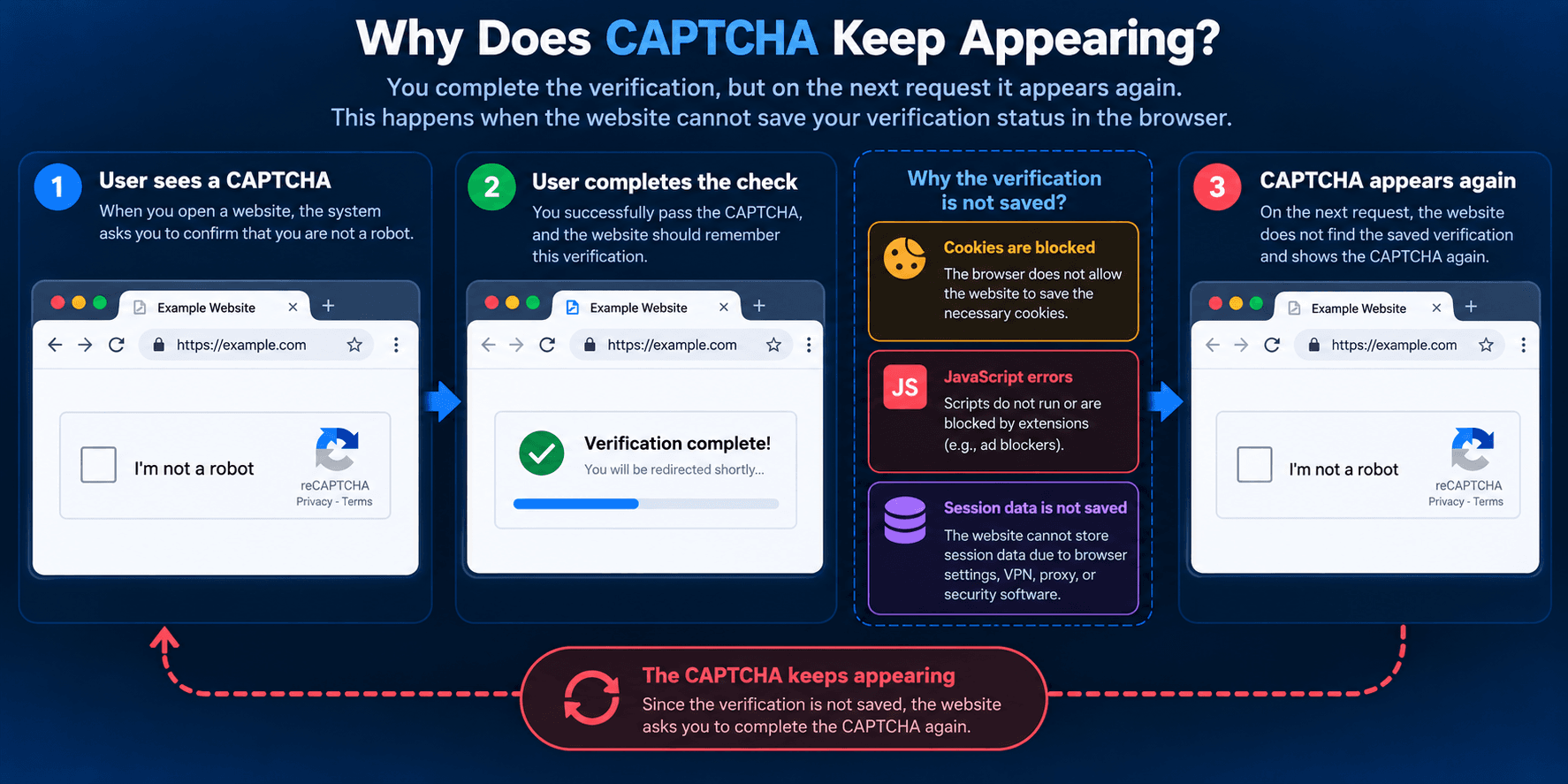 Why CAPTCHA keeps appearing after successful verification