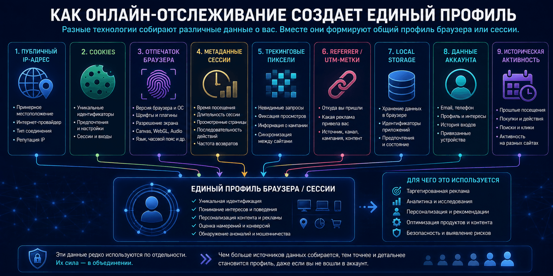 Объединение разных механизмов онлайн-отслеживания в общий профиль браузера или сессии