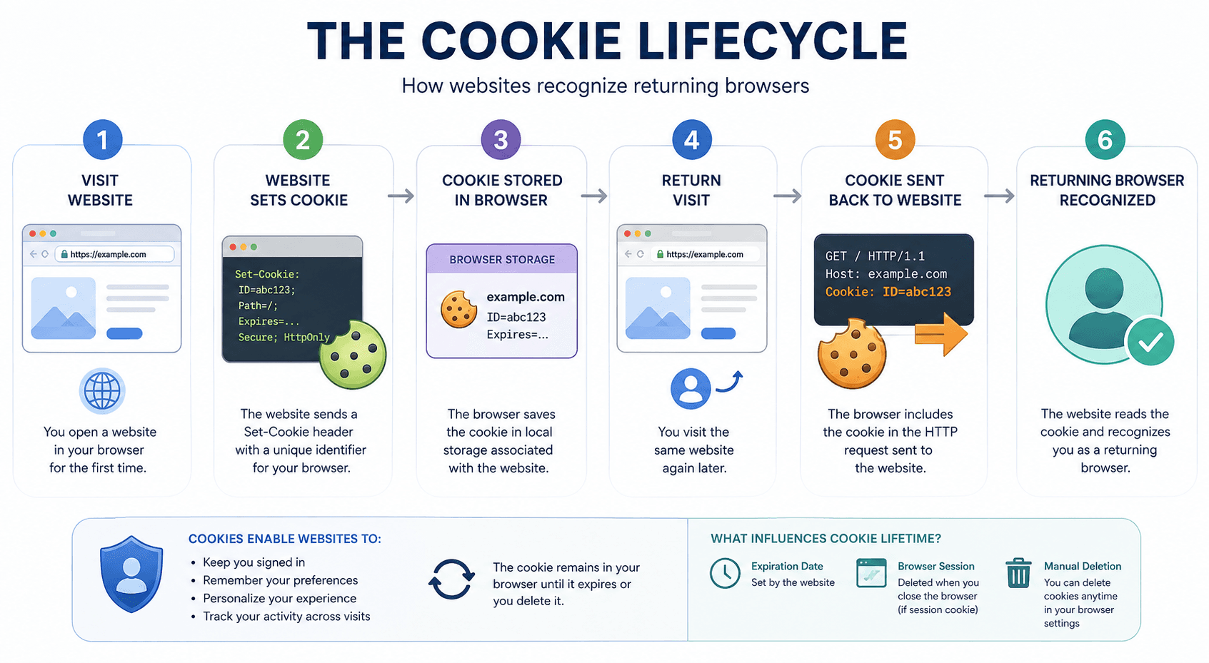 Cookie lifecycle from initial website visit to recognition of a returning browser