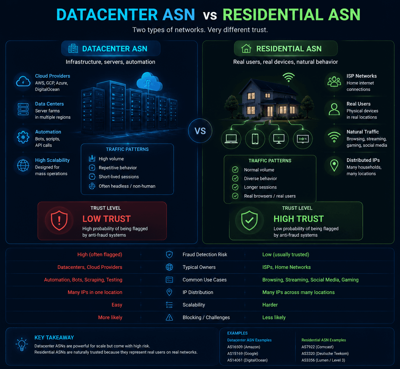 Comparison between datacenter ASN and residential ASN networks