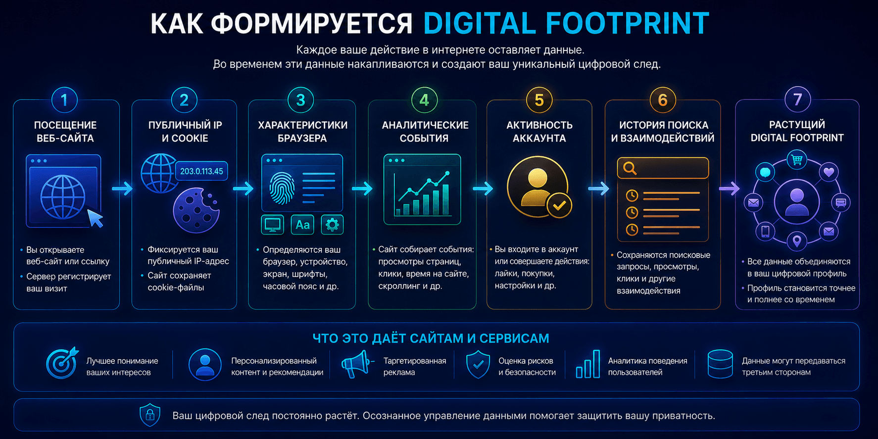 Постепенное накопление данных, формирующих Digital Footprint