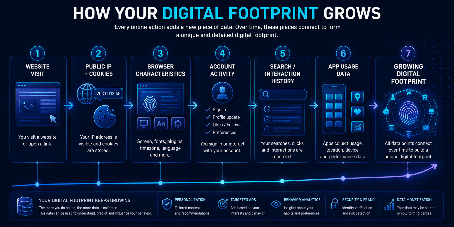 Gradual accumulation of website, browser, account, search, and application data into a Digital Footprint