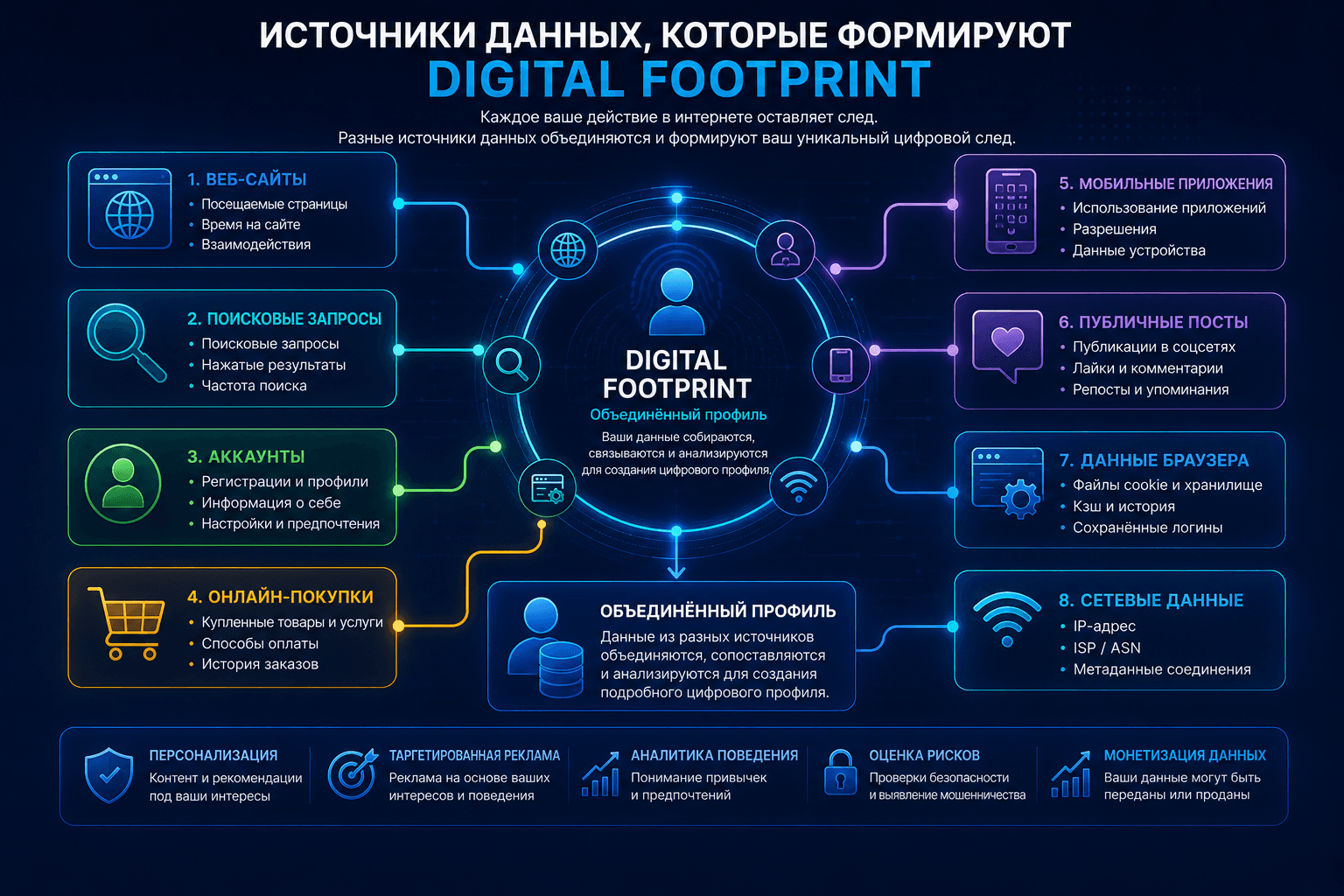 Источники данных, которые вместе формируют Digital Footprint пользователя