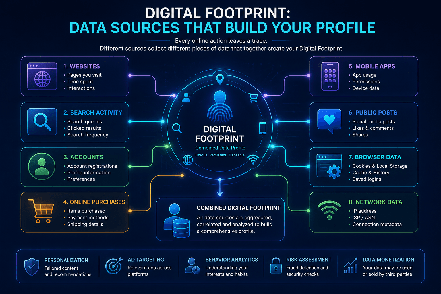 Online activities and technical data sources combined into a Digital Footprint