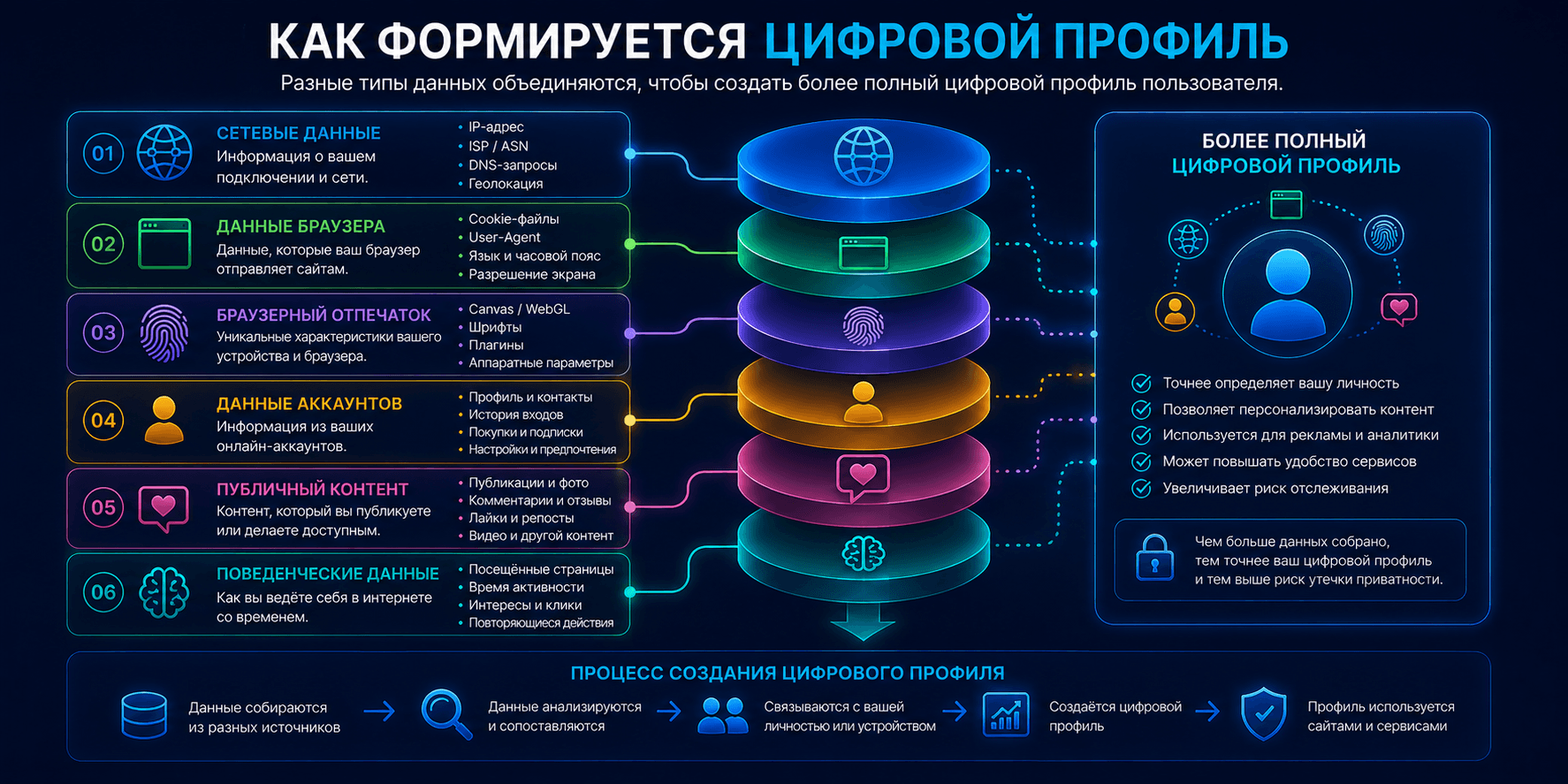 Разные уровни данных, объединенные в более полный цифровой профиль пользователя