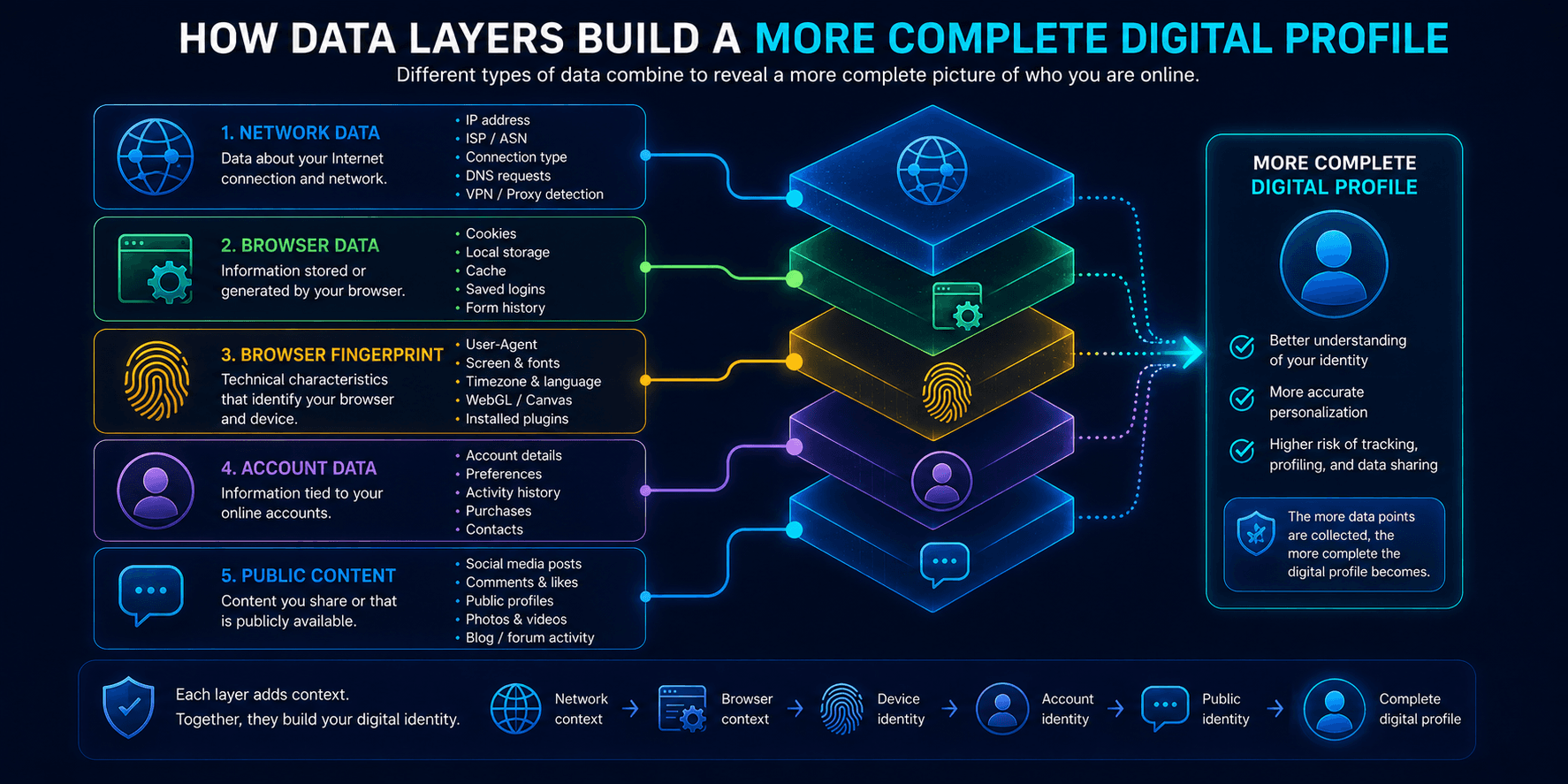 Network, browser, fingerprint, account, and public data combined into a more complete Digital Profile