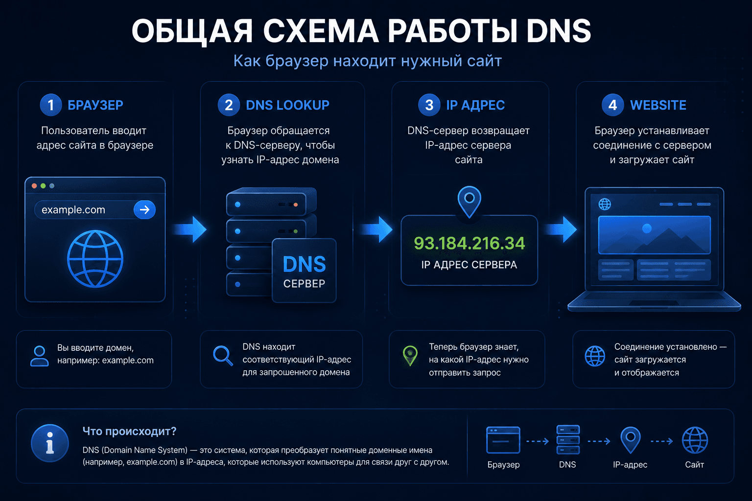 DNS lookup process from browser to website