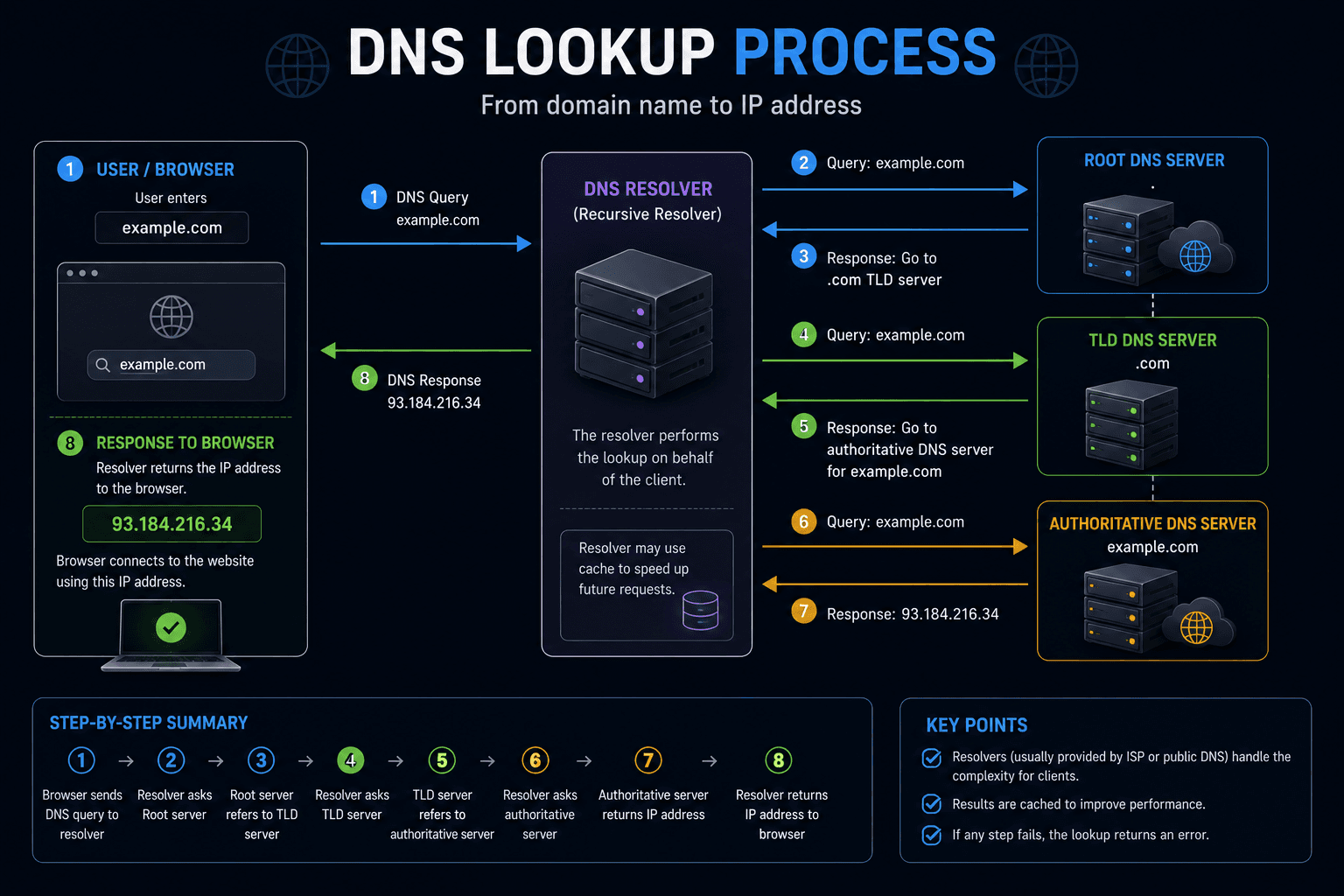 DNS lookup process from browser to authoritative DNS server