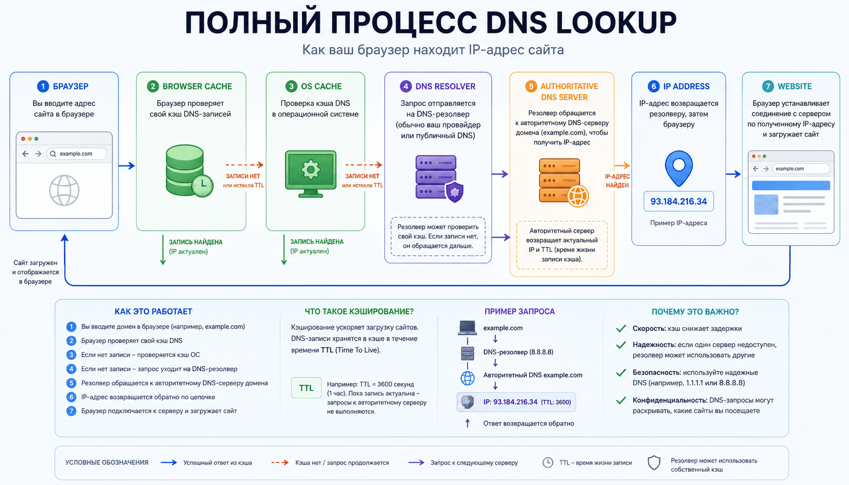 Complete DNS resolution process with browser cache OS cache and DNS resolver