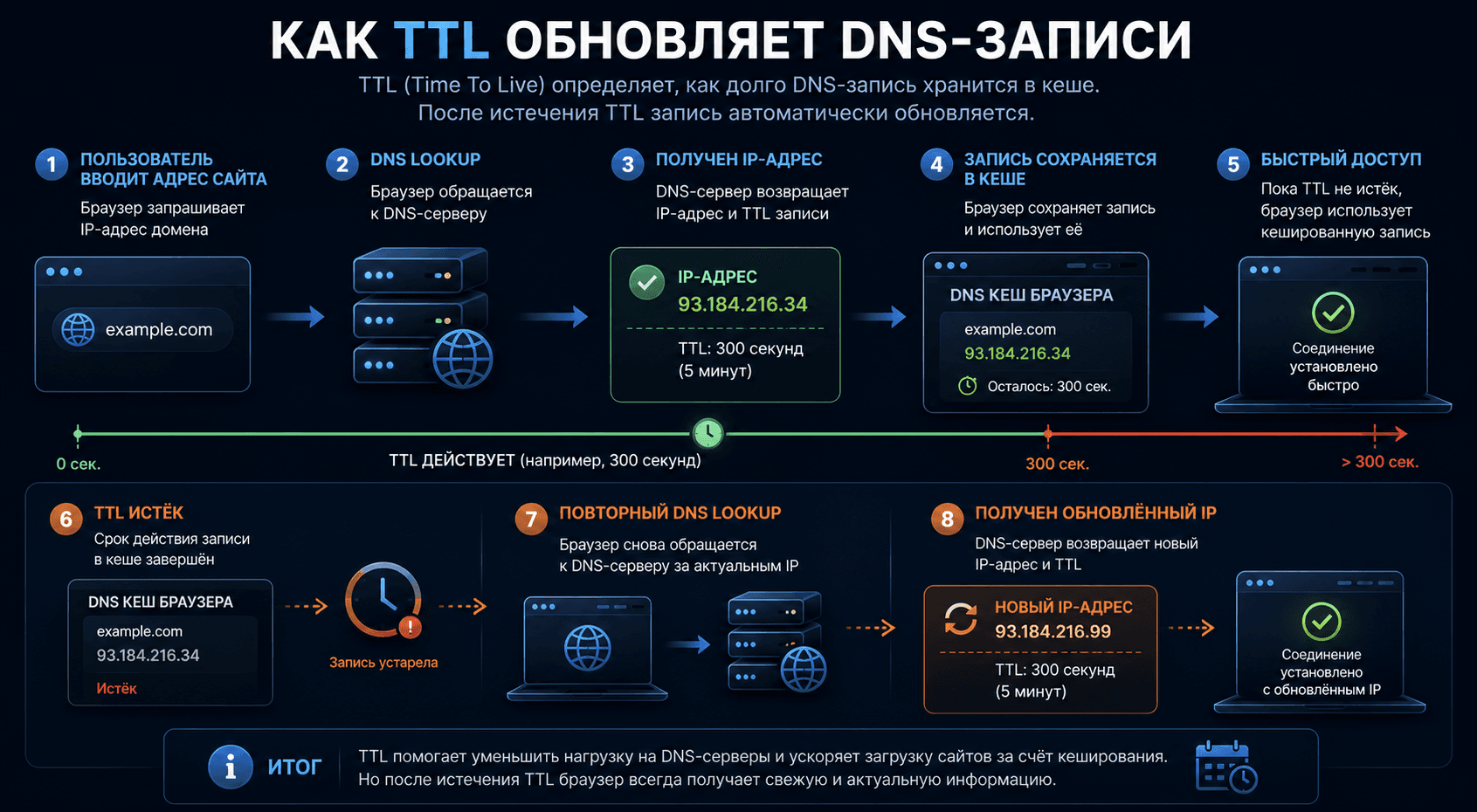 DNS TTL controlling cache expiration and record refresh