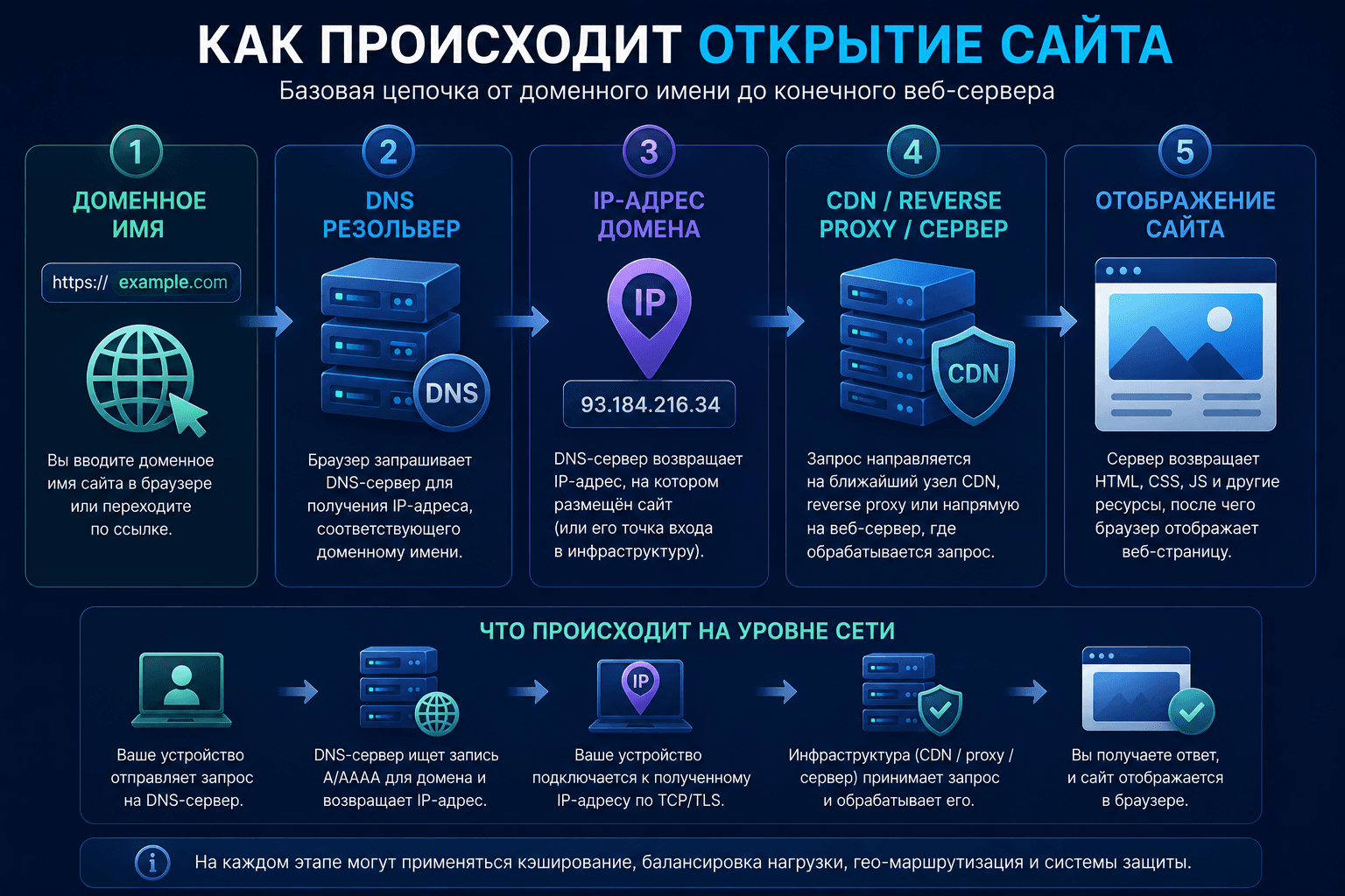 Базовая цепочка открытия сайта от доменного имени до конечного сервера