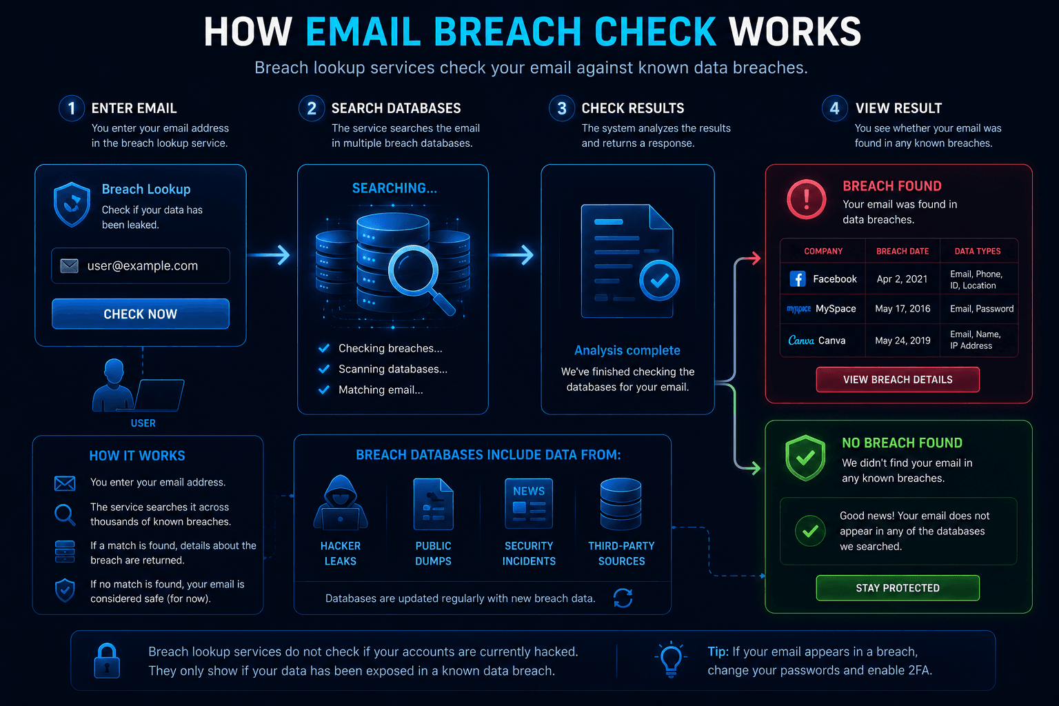 How breach lookup services check an email address