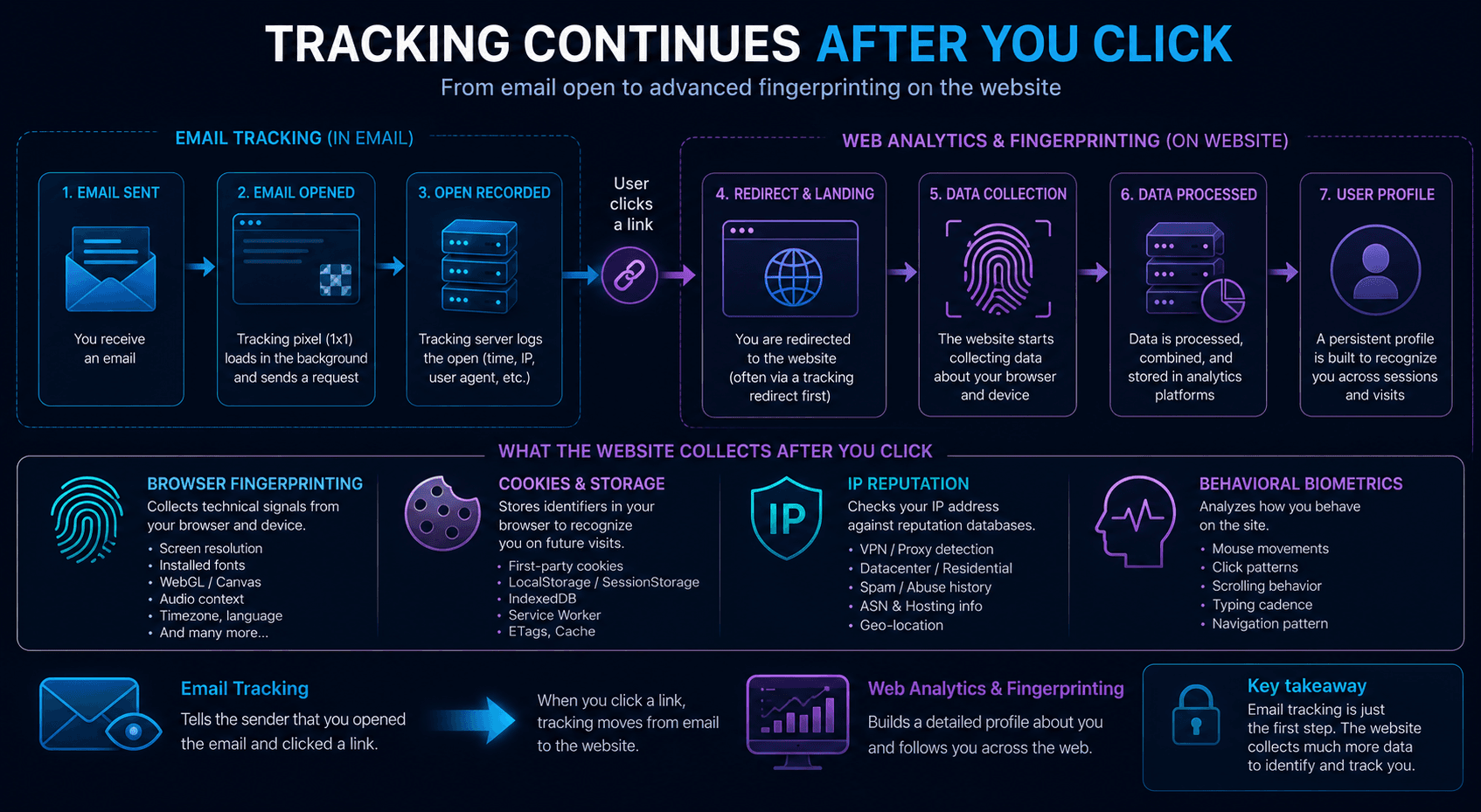 Email tracking continuing with browser fingerprinting after a link click
