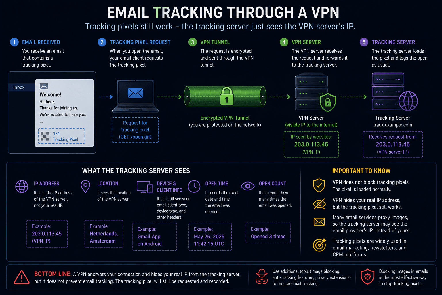 Tracking pixel request passing through a VPN tunnel