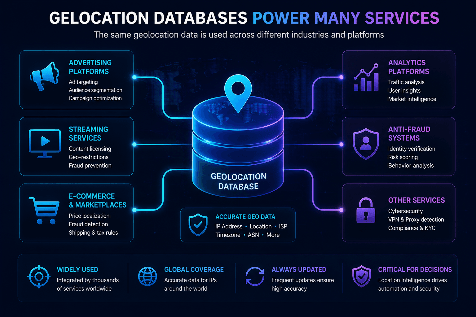 Geolocation database used by advertising streaming analytics and anti-fraud systems