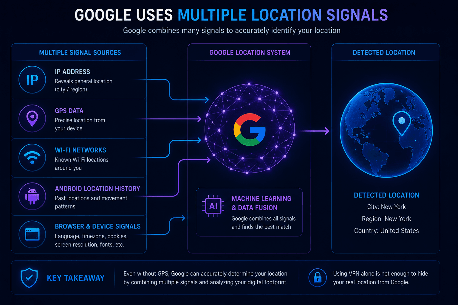 Google combining IP GPS Wi-Fi and browser signals for location detection