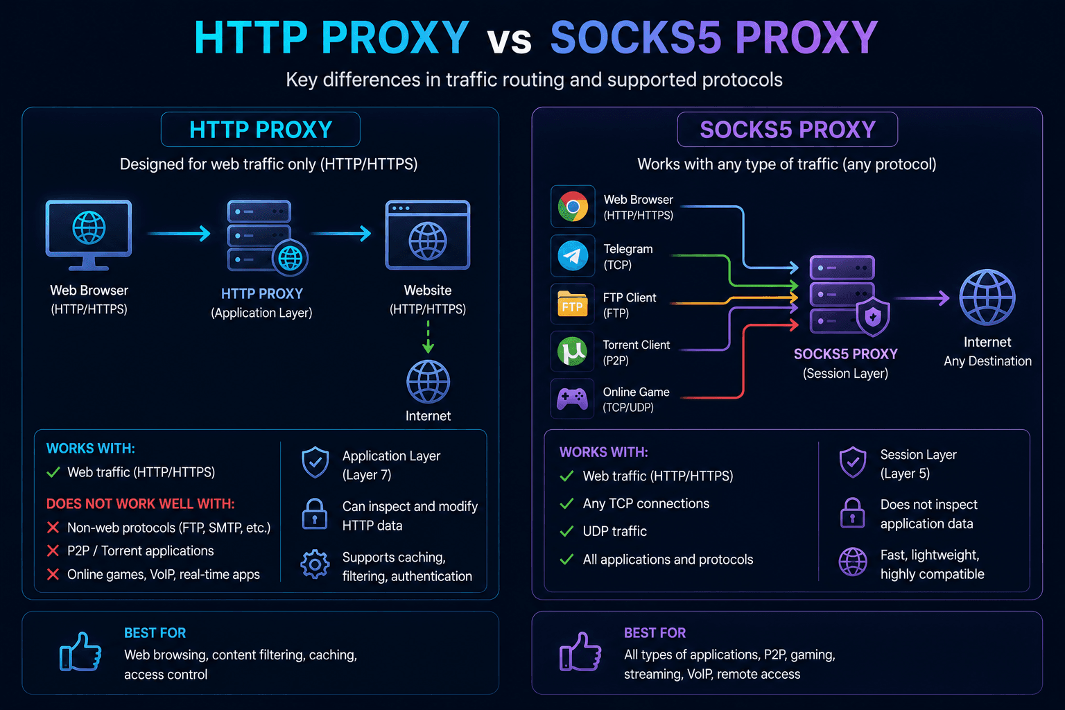 Comparison between HTTP Proxy and SOCKS5 Proxy traffic routing