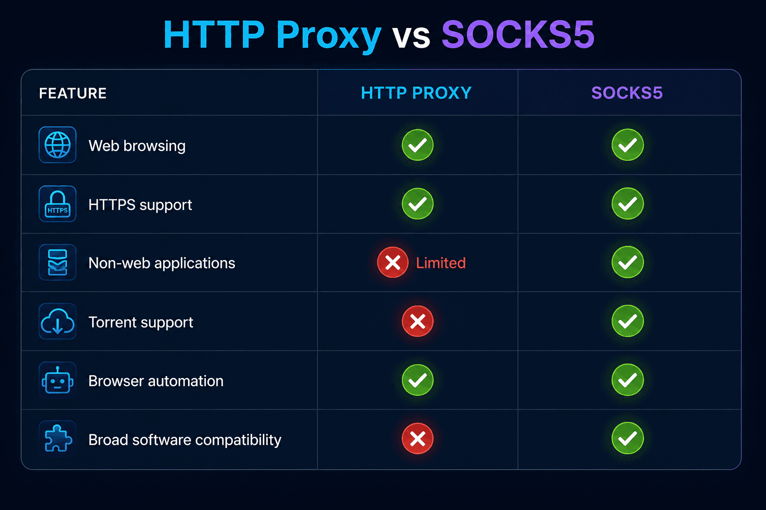 httpsproxy_vsSocks5_table