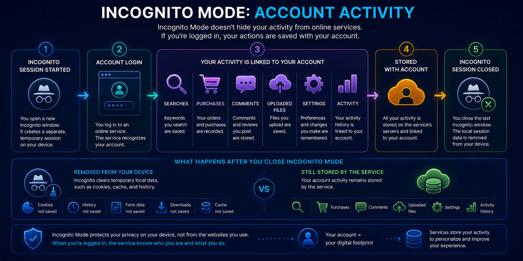 Account activity remains stored by an online service after an Incognito session is closed