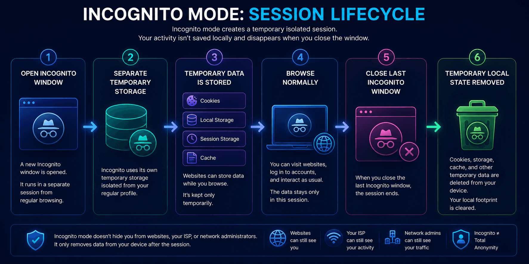 Incognito Mode session lifecycle from opening the window to removing temporary local data
