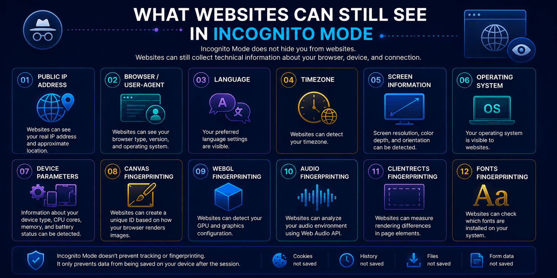 Technical information websites can still see while Incognito Mode is active