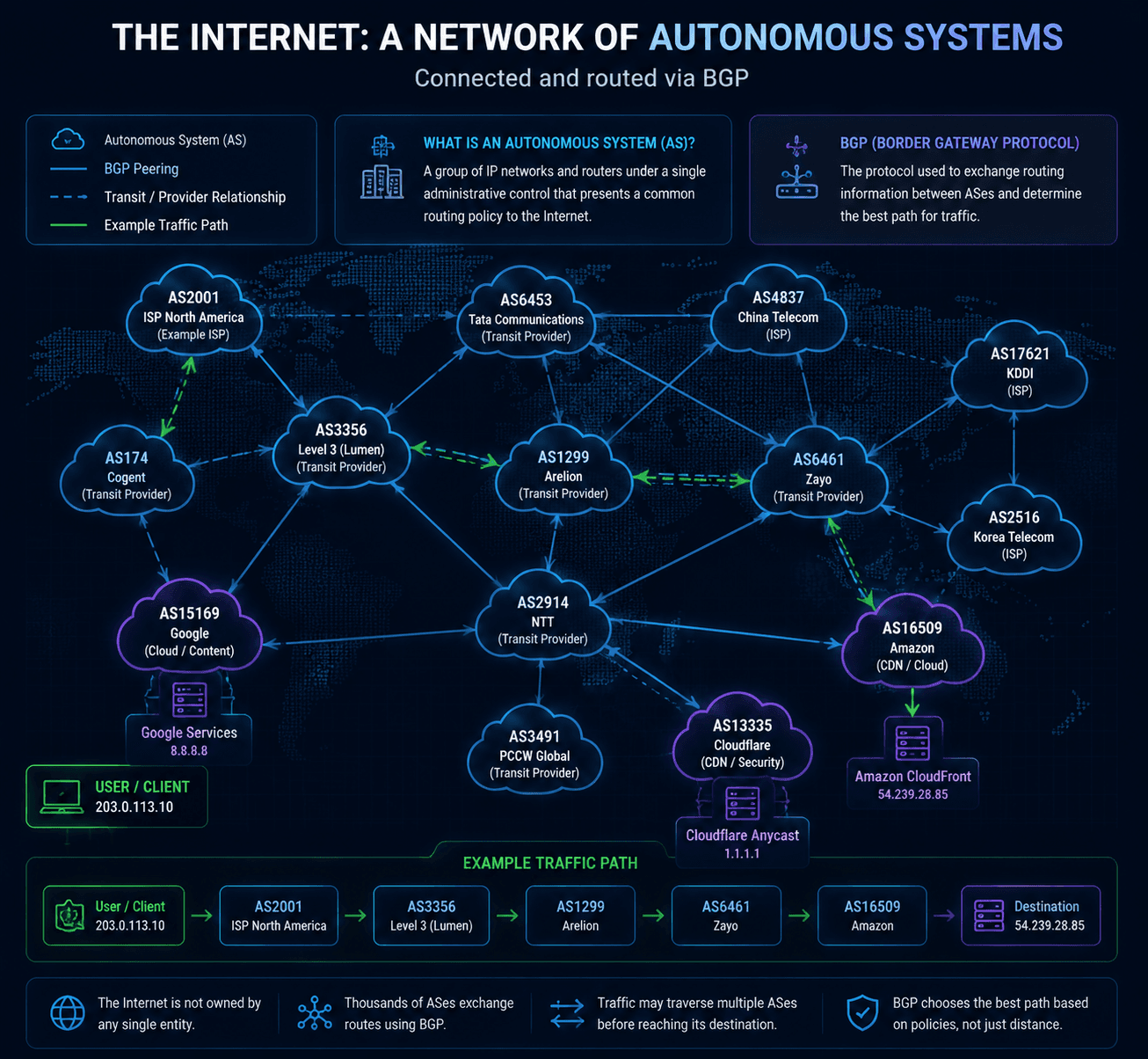 Internet divided into autonomous systems connected via BGP routing
