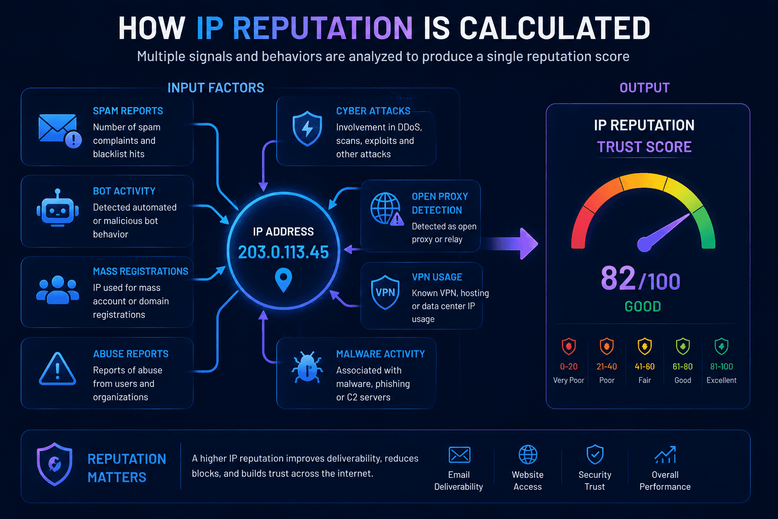 IP reputation calculated from multiple security and behavior factors