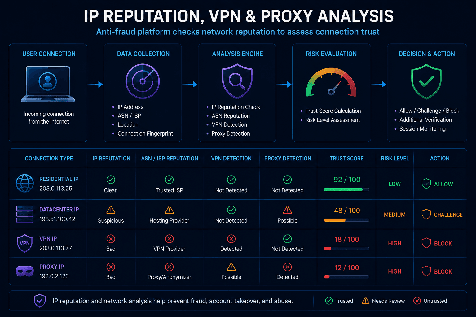 Anti-fraud analysis of IP reputation VPN and proxy usage