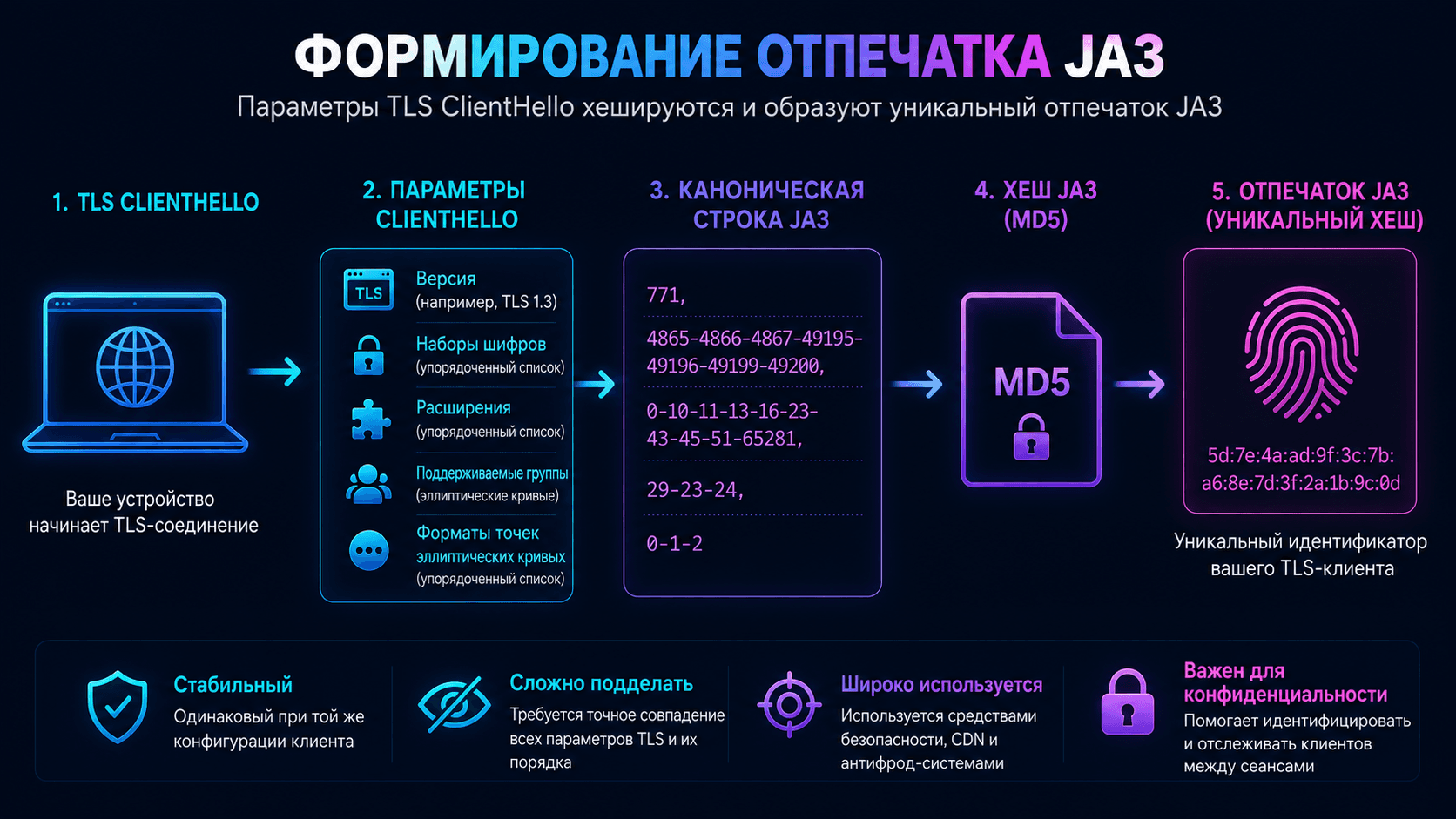 Как параметры TLS ClientHello используются для формирования JA3-отпечатка