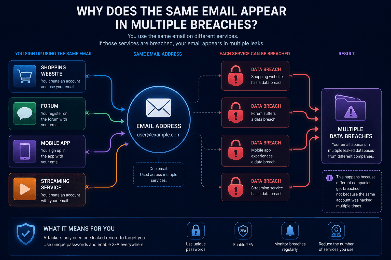 How one email address can appear in multiple data breaches