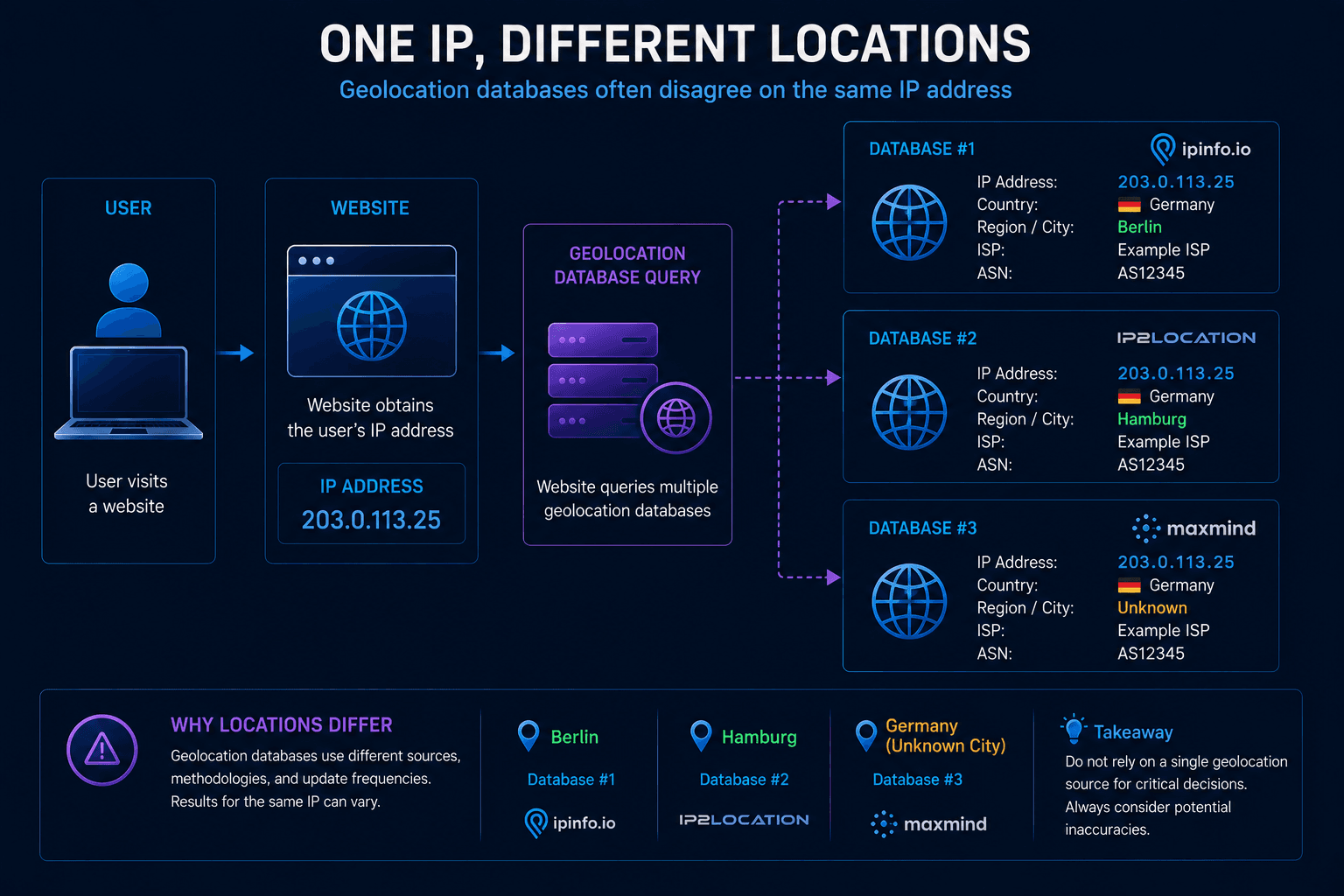 Single IP address producing different locations across geolocation databases