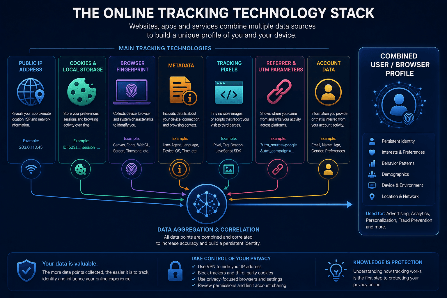 Main online tracking technologies combined into a user or browser profile