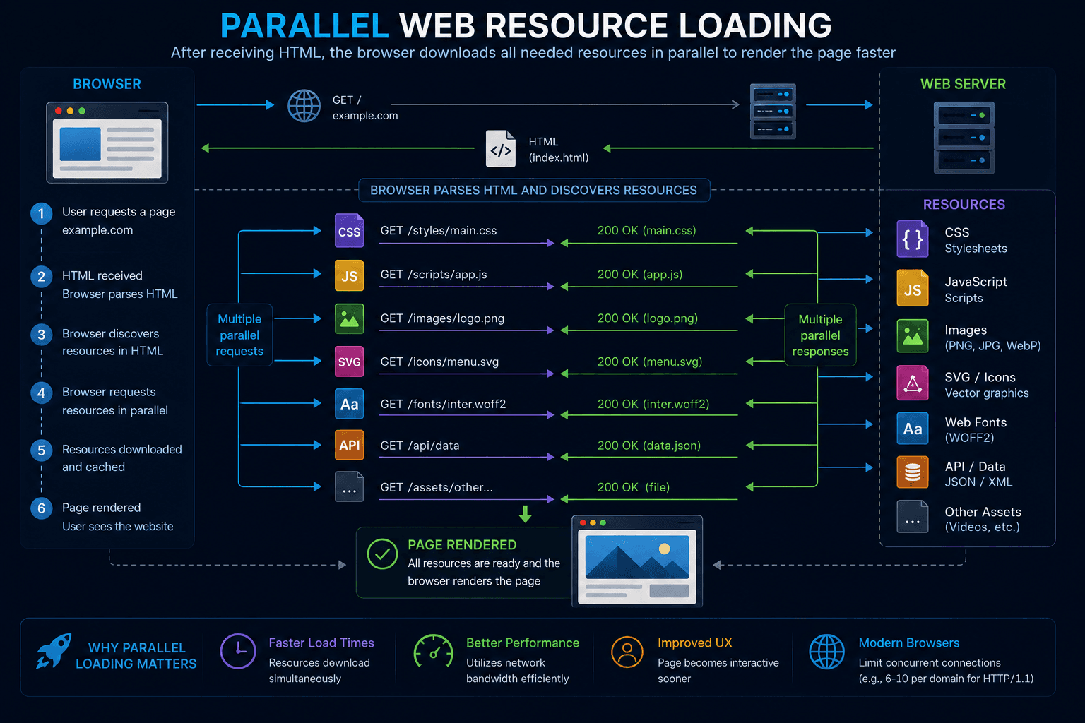 Browser downloading HTML CSS JavaScript images and API requests in parallel