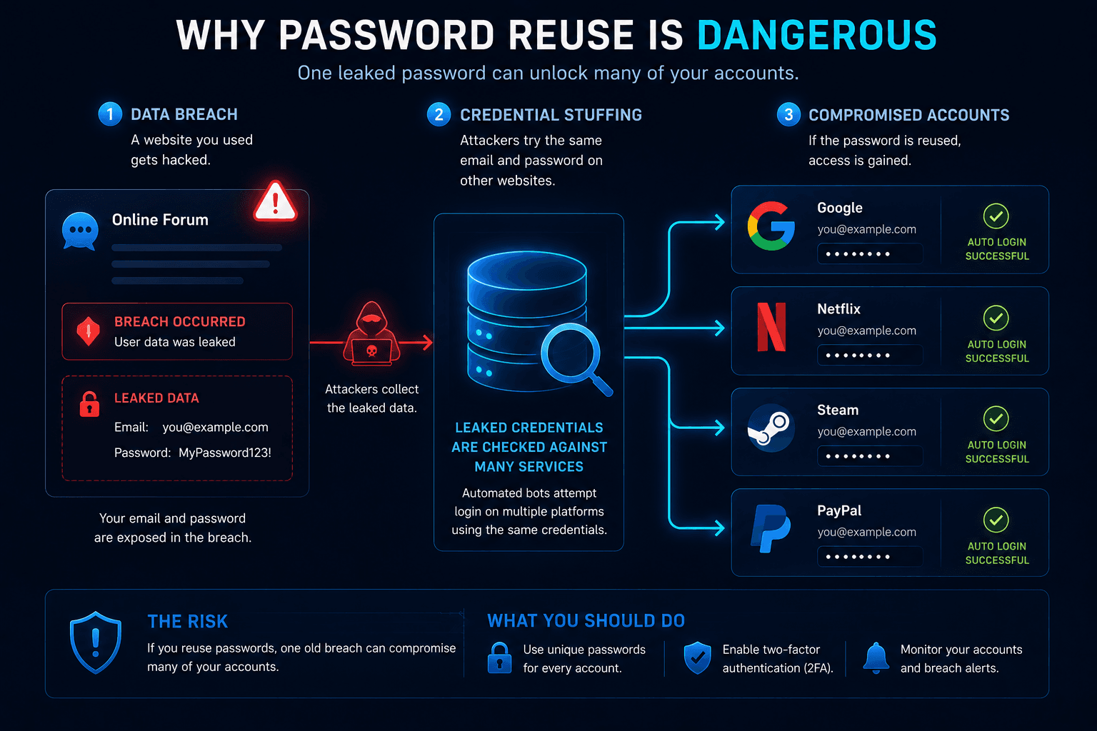 How password reuse leads to multiple compromised accounts