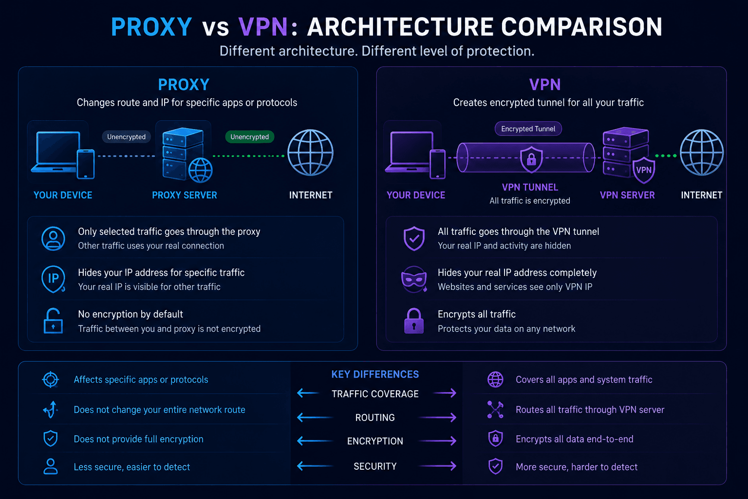 Comparison between Proxy and VPN network architecture