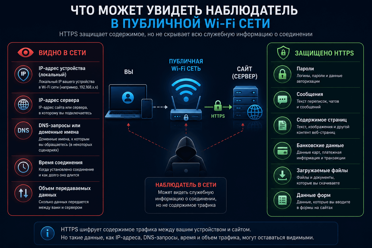 Что остается видимым в публичной Wi-Fi сети и что защищает HTTPS