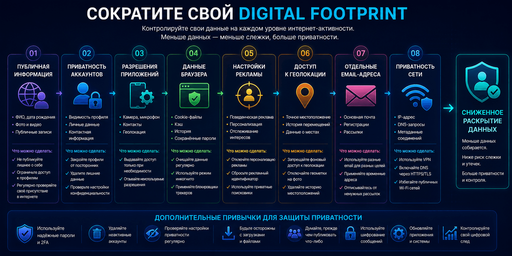 Меры по сокращению Digital Footprint на разных уровнях интернет-активности