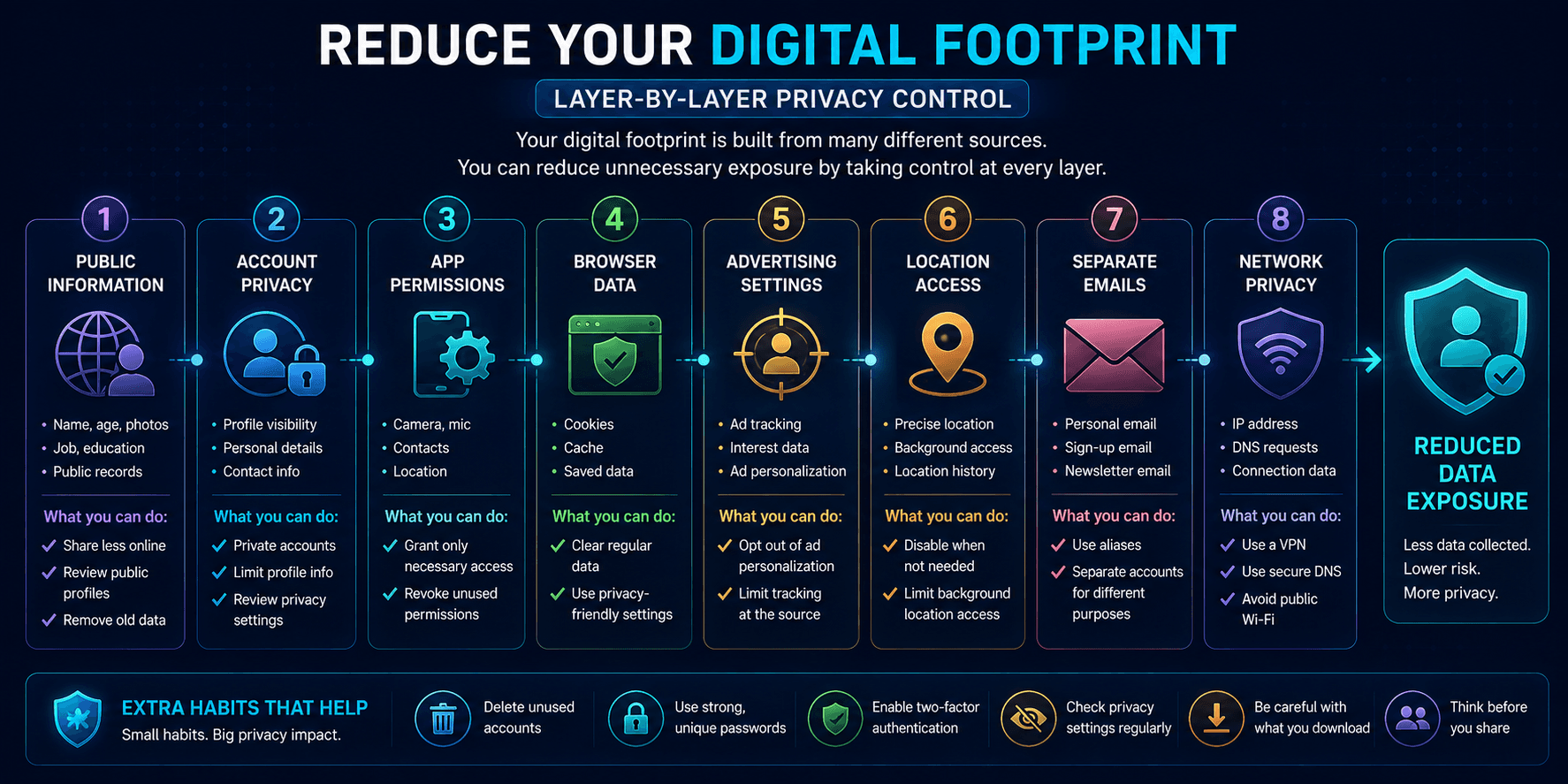 Privacy measures across different layers that can reduce unnecessary Digital Footprint exposure