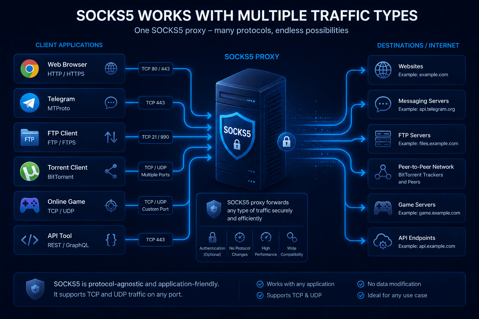 SOCKS5 forwarding multiple types of network traffic
