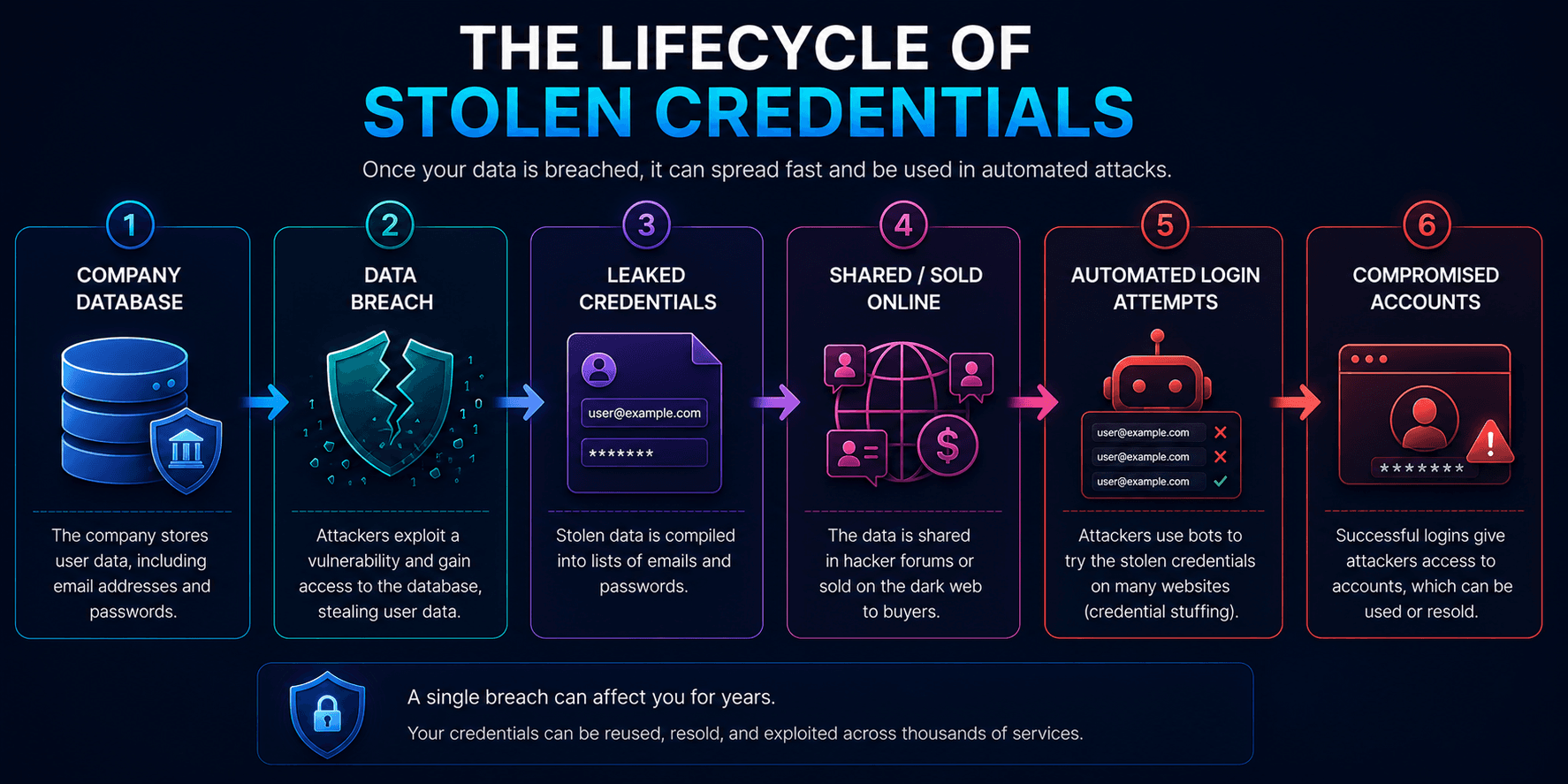 Lifecycle of stolen credentials after a data breach