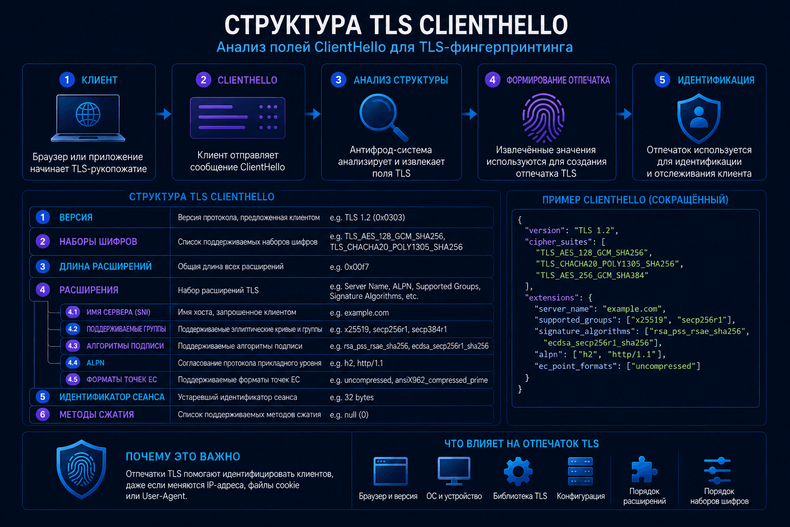 Структура TLS ClientHello, используемая для анализа отпечатка соединения
