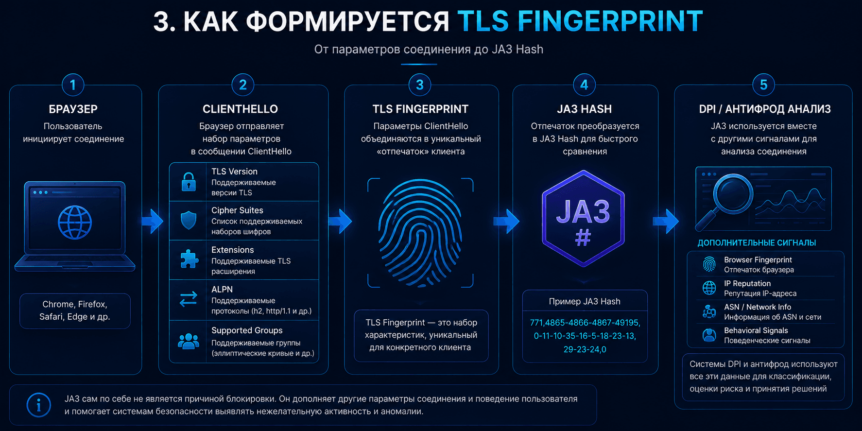 Как формируется TLS Fingerprint и JA3 Hash